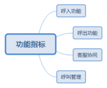 呼叫中心客服系統核心功能及挑選指標