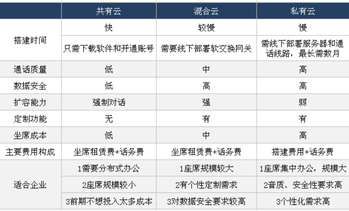 云呼叫中心系統