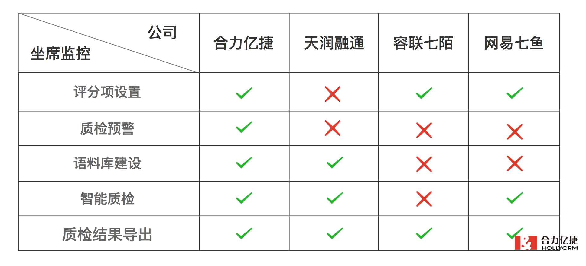 坐席質檢