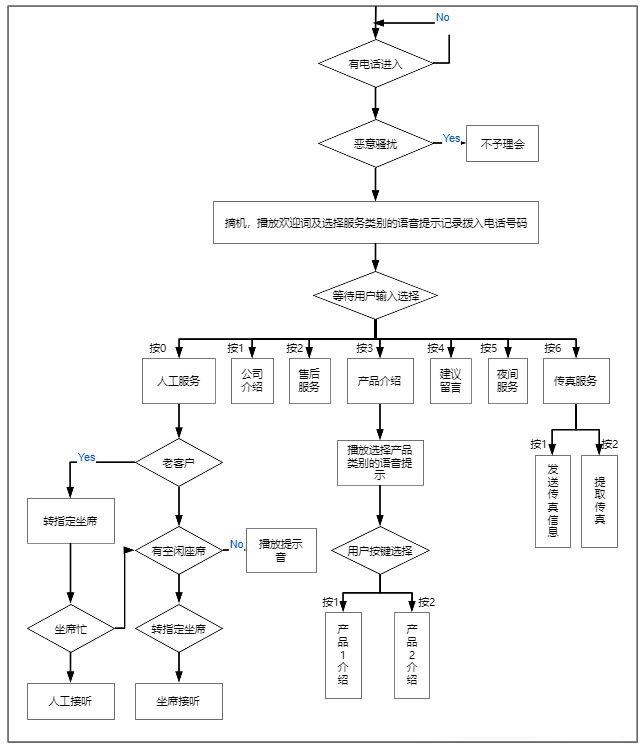 電話呼叫中心業務流程圖