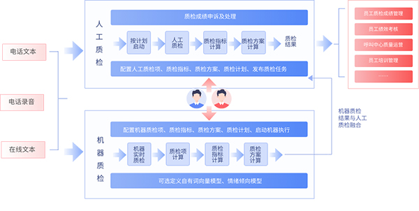 呼叫中心質檢